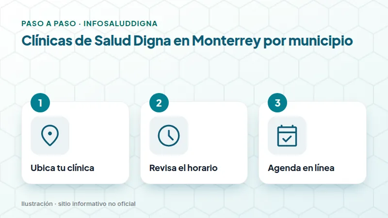 Clínicas de Salud Digna en Monterrey por municipio