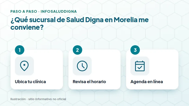 ¿Qué sucursal de Salud Digna en Morelia me conviene?