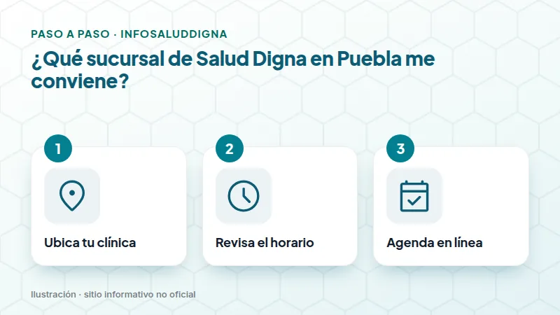 ¿Qué sucursal de Salud Digna en Puebla me conviene?