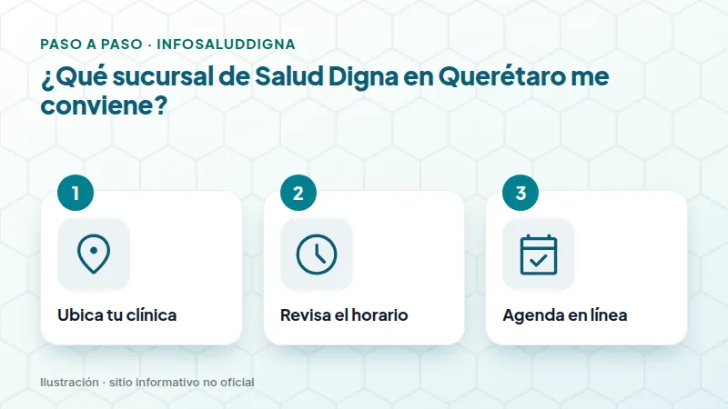 ¿Qué sucursal de Salud Digna en Querétaro me conviene?